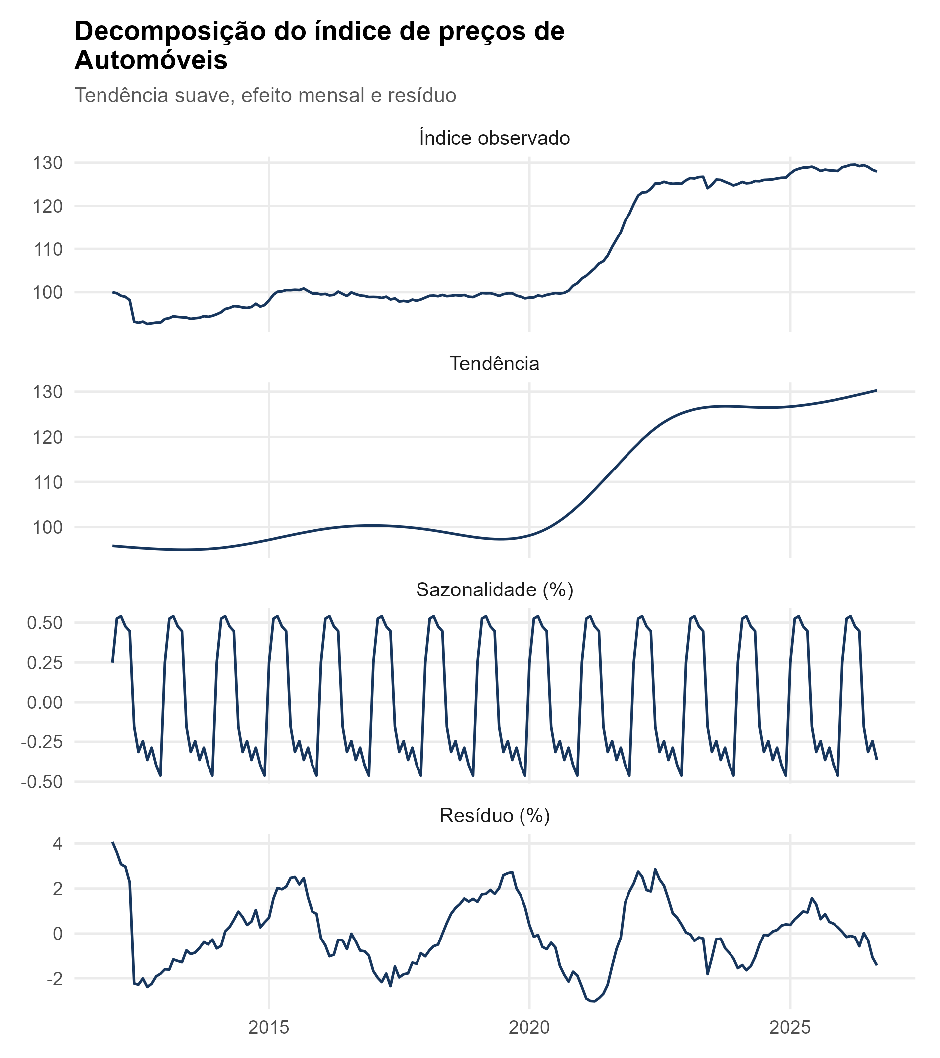 Figura 1 – Decomposição do índice de preços de automóveis