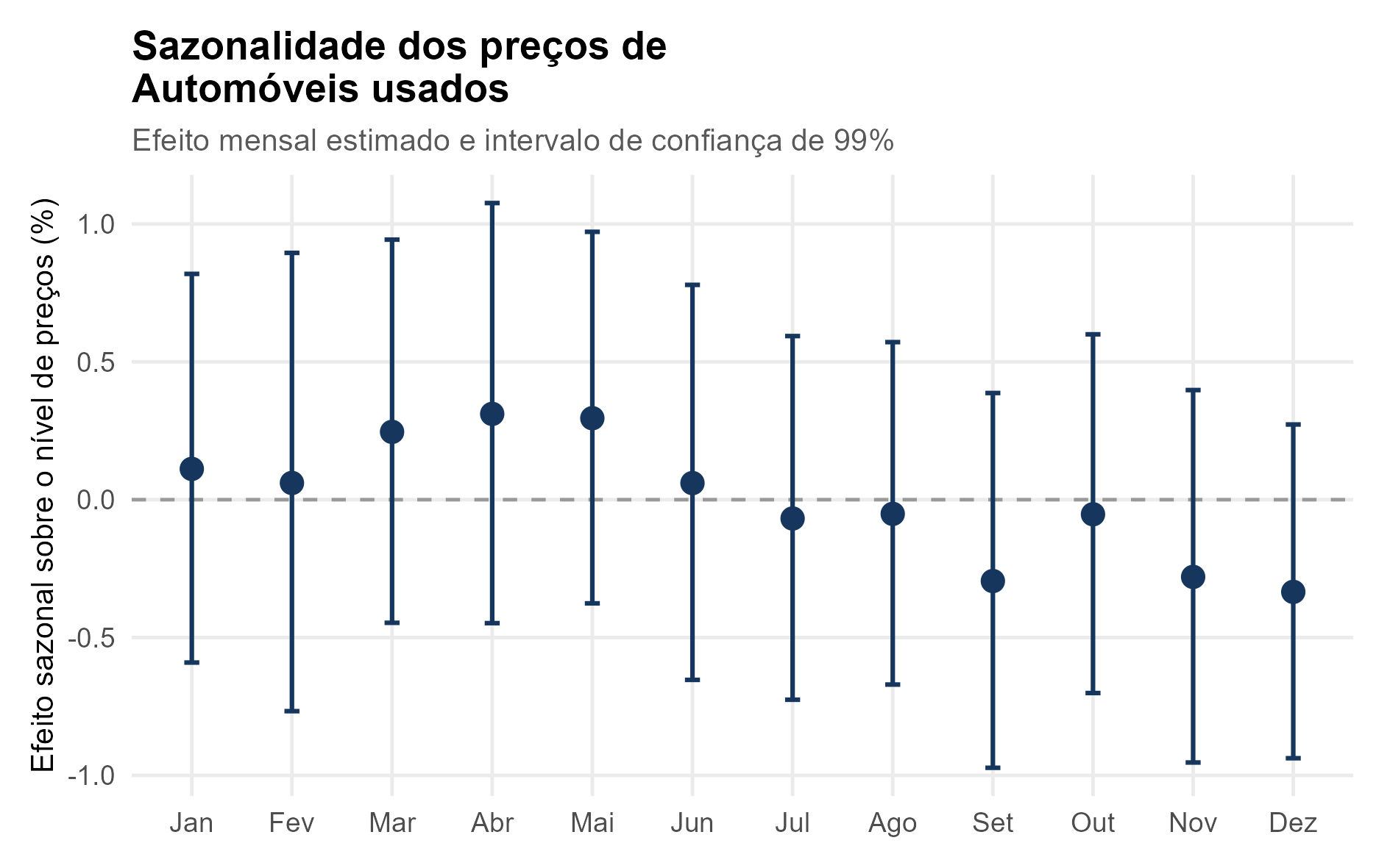 Figura 10 – Sazonalidade dos preços de automóveis usados.
Intervalos com ajuste Newey–West: 12 defasagens