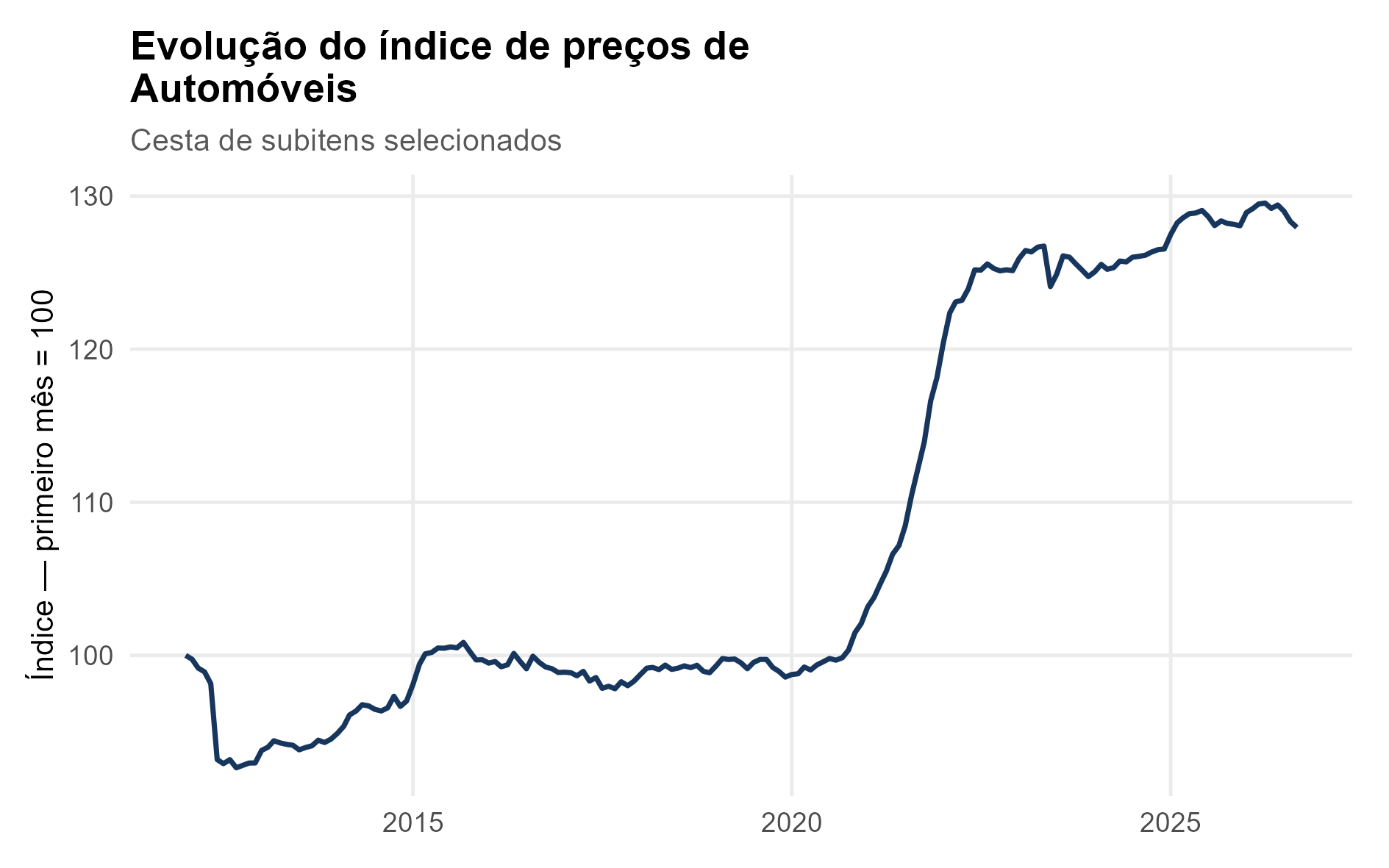 Figura 2 – Evolução do índice de preços de automóveis