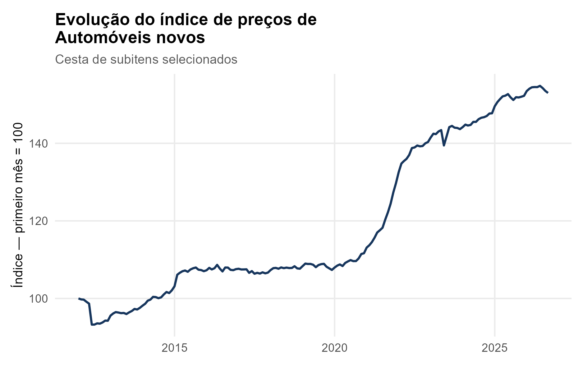Figura 3 – Evolução do índice de preços de automóveis novos.
Fonte: IBGE (IPCA). Elaboração própria.