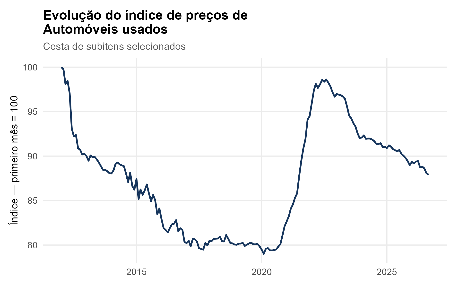 Figura 4 – Evolução do índice de preços de automóveis usados.
Fonte: IBGE (IPCA). Elaboração própria.