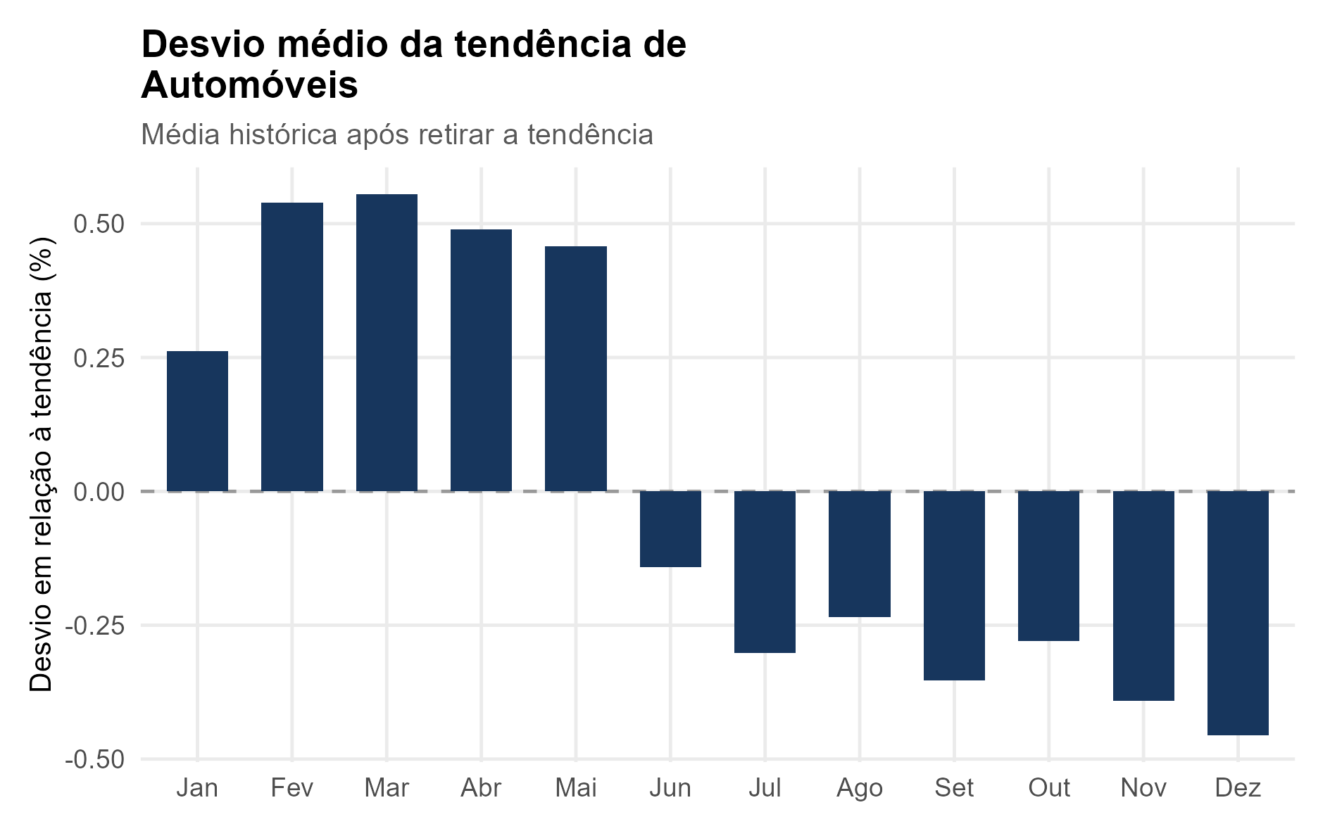 Figura 5 – Desvio médio da tendência de automóveis