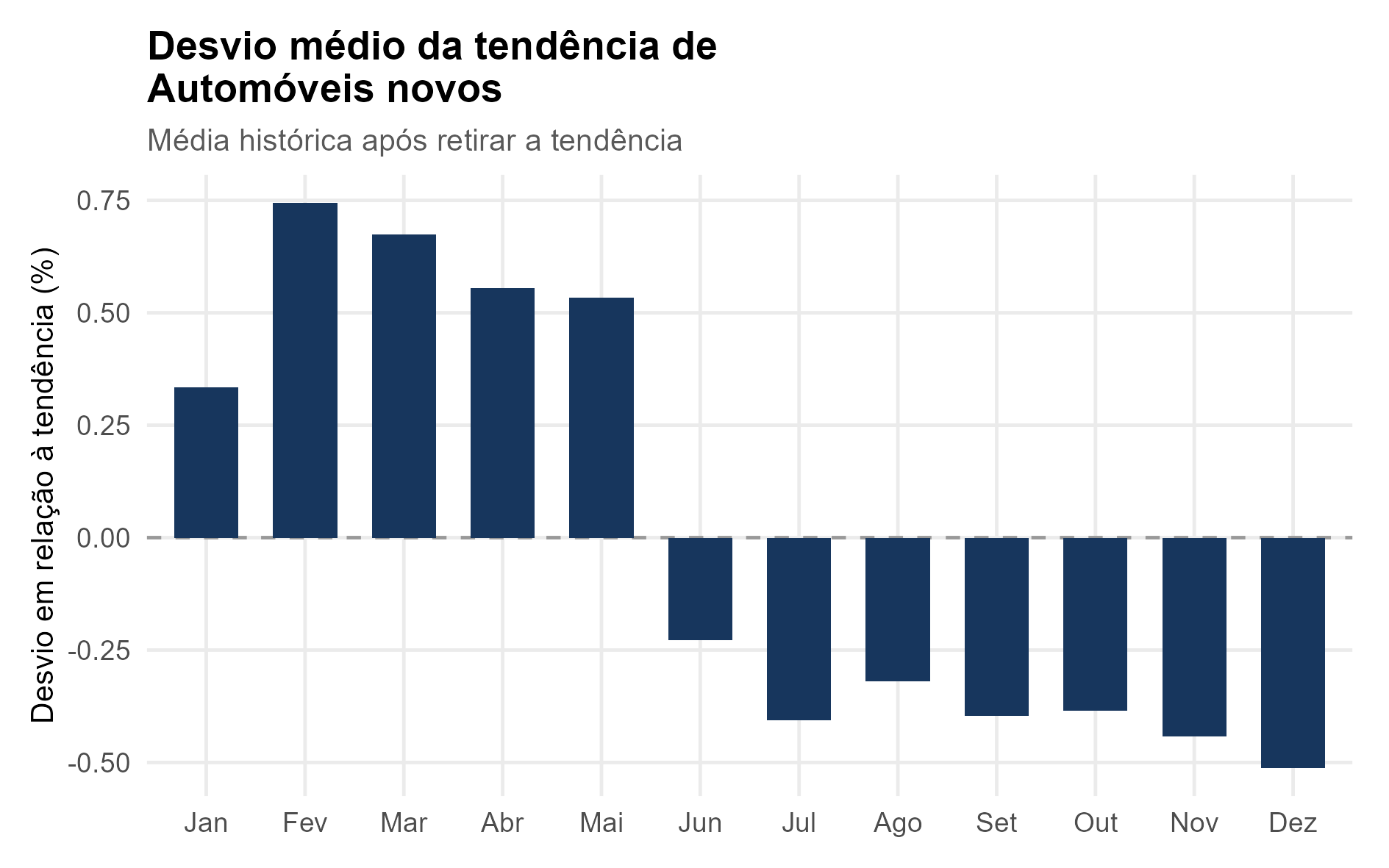 Figura 6 – Desvio médio da tendência de automóveis novos