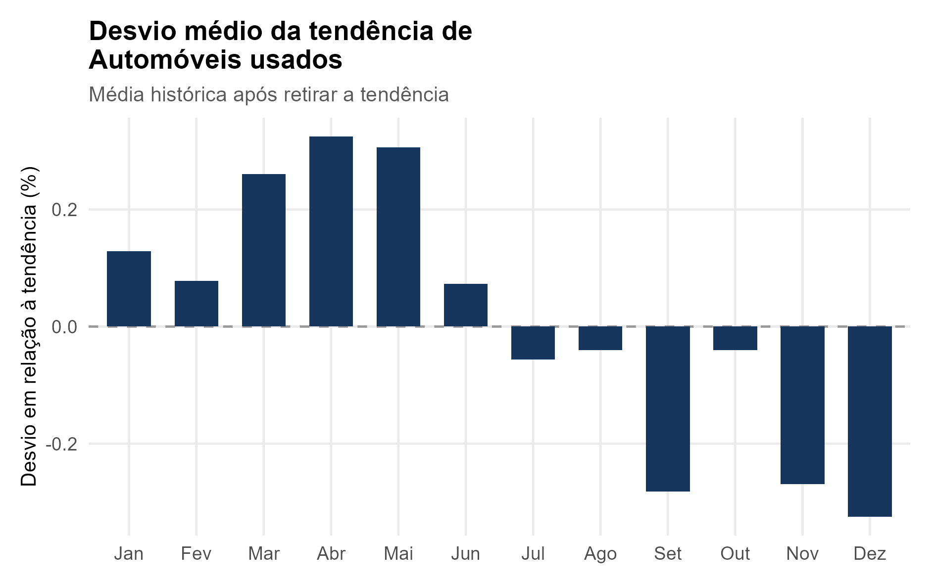 Figura 7 – Desvio médio da tendência de automóveis usados