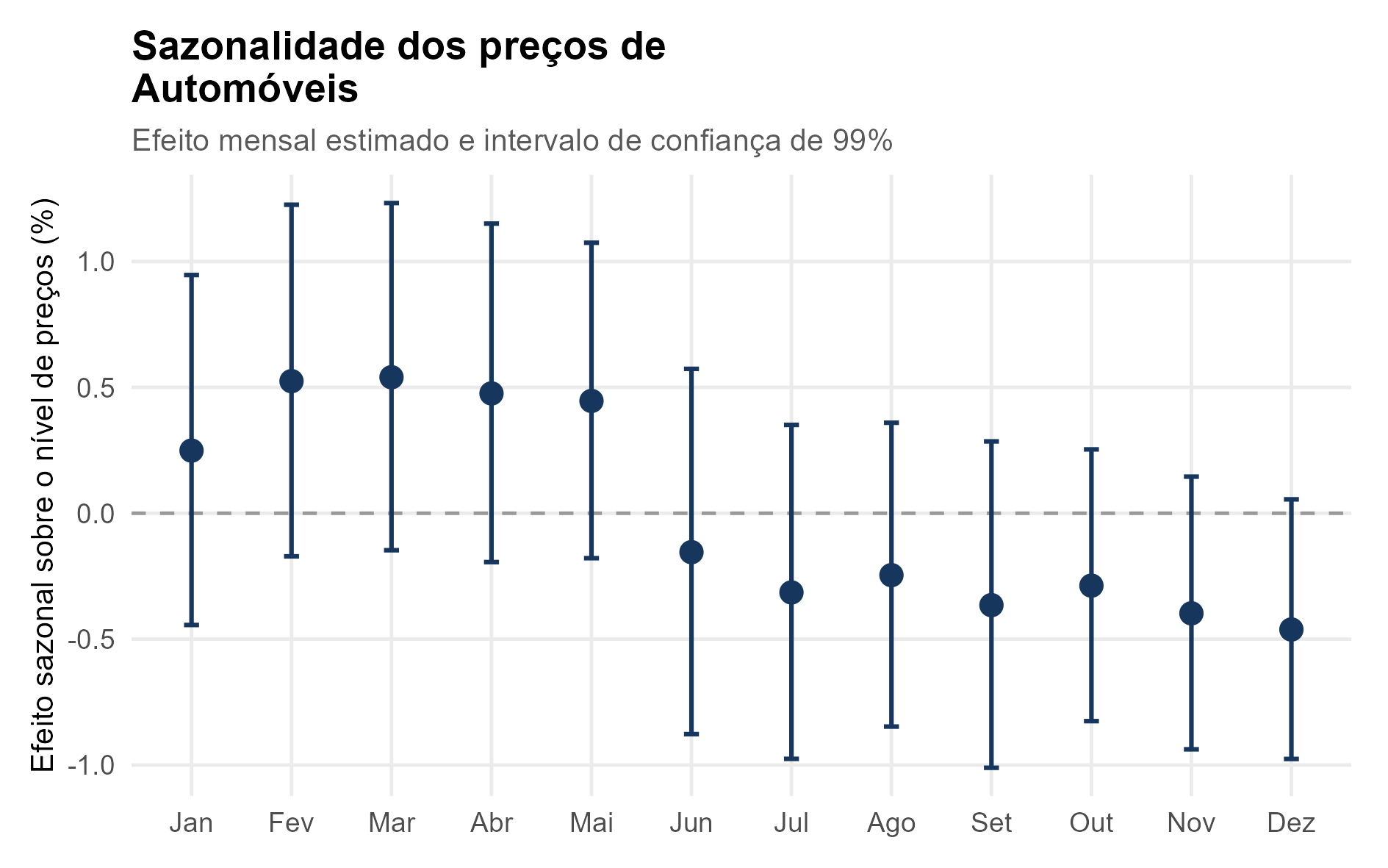 Figura 8 – Sazonalidade dos preços de automóveis. Intervalos com
ajuste Newey–West: 12 defasagens