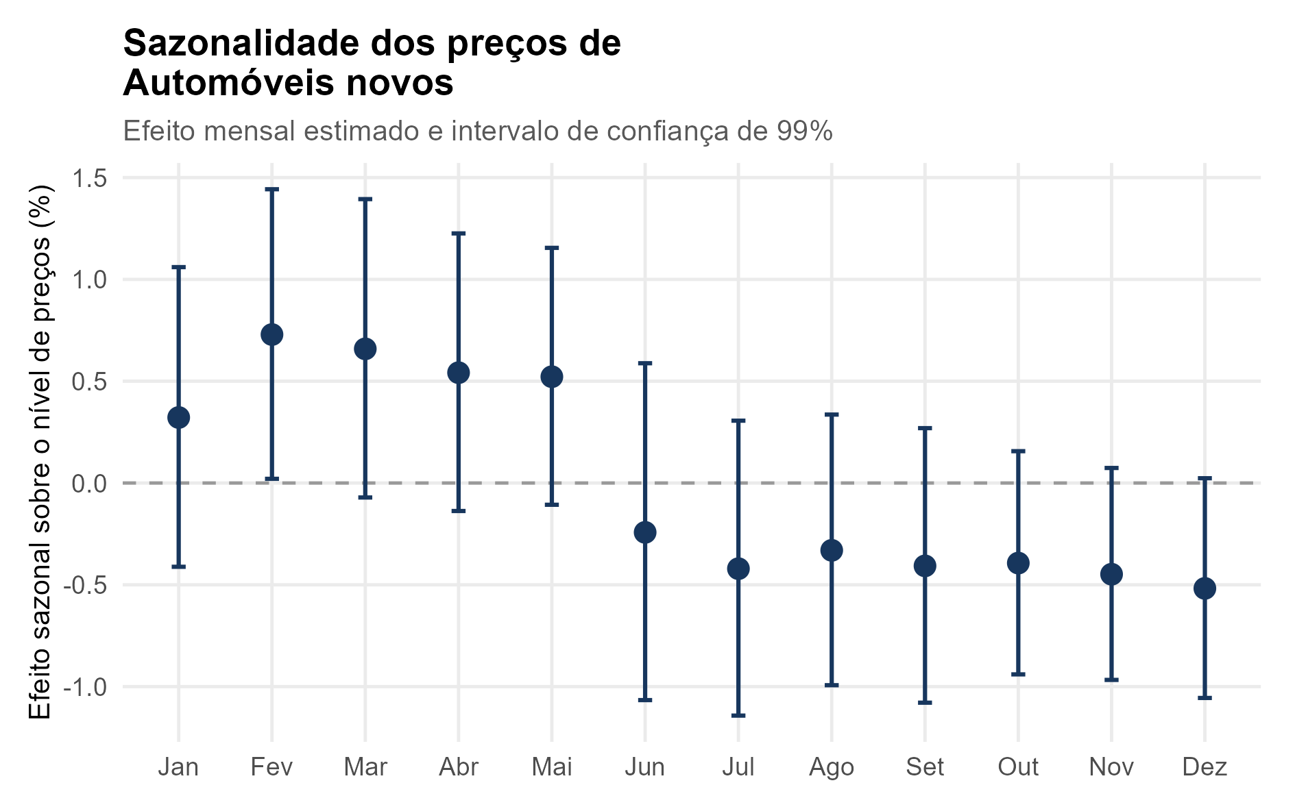 Figura 9 – Sazonalidade dos preços de automóveis novos.
Intervalos com ajuste Newey–West: 12 defasagens