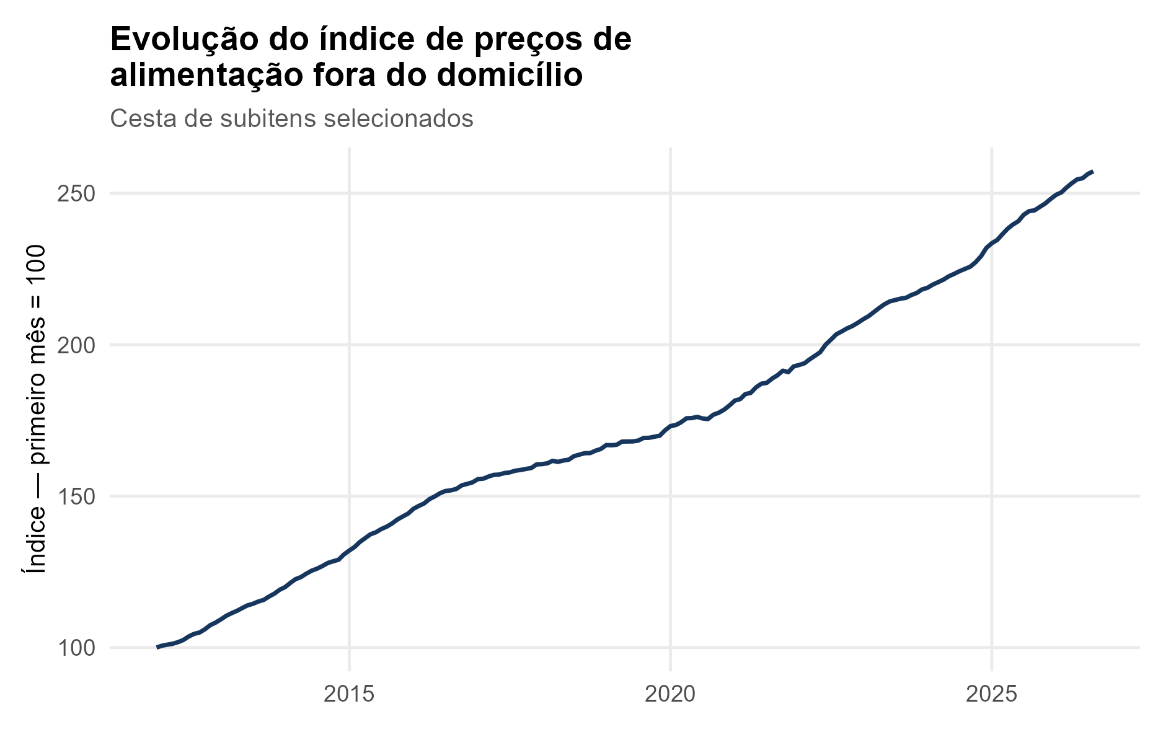 Evolução do índice de preços da alimentação fora do domicílio