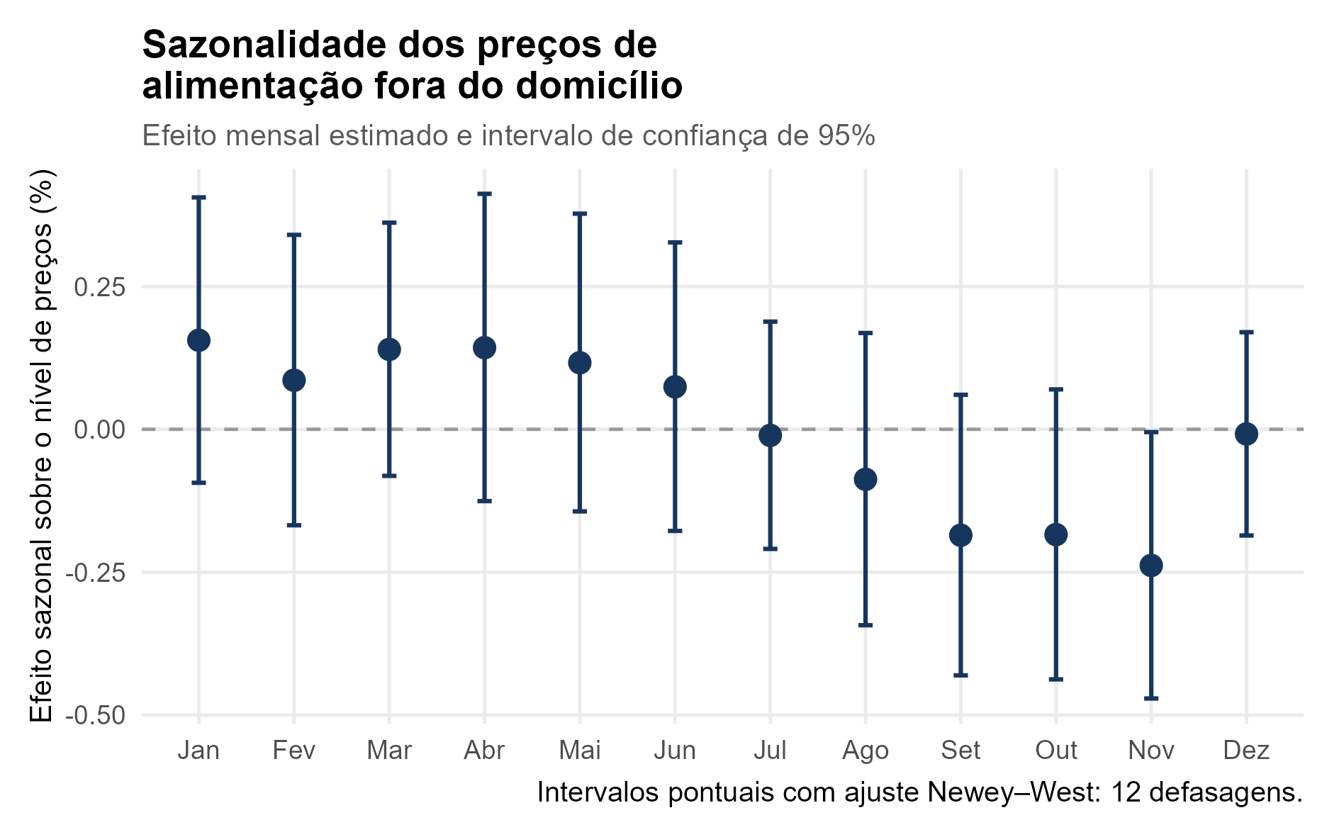 Efeito sazonal mensal da alimentação fora do domicílio com intervalos de confiança de 95%