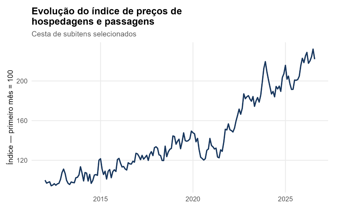 Evolução do índice de preços de hospedagem e passagens