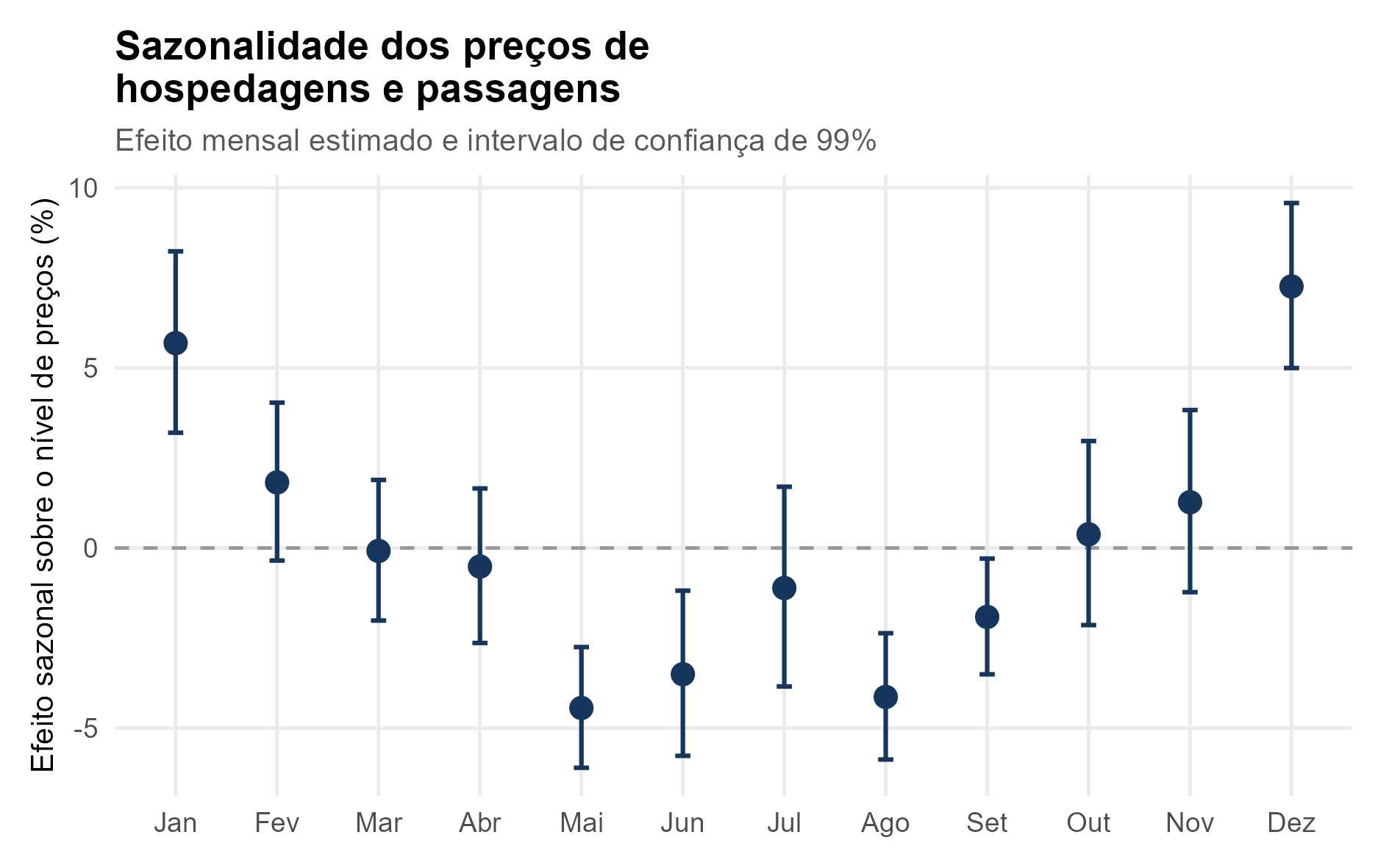 Efeito sazonal mensal de hospedagem e passagens com intervalos de confiança de 99%