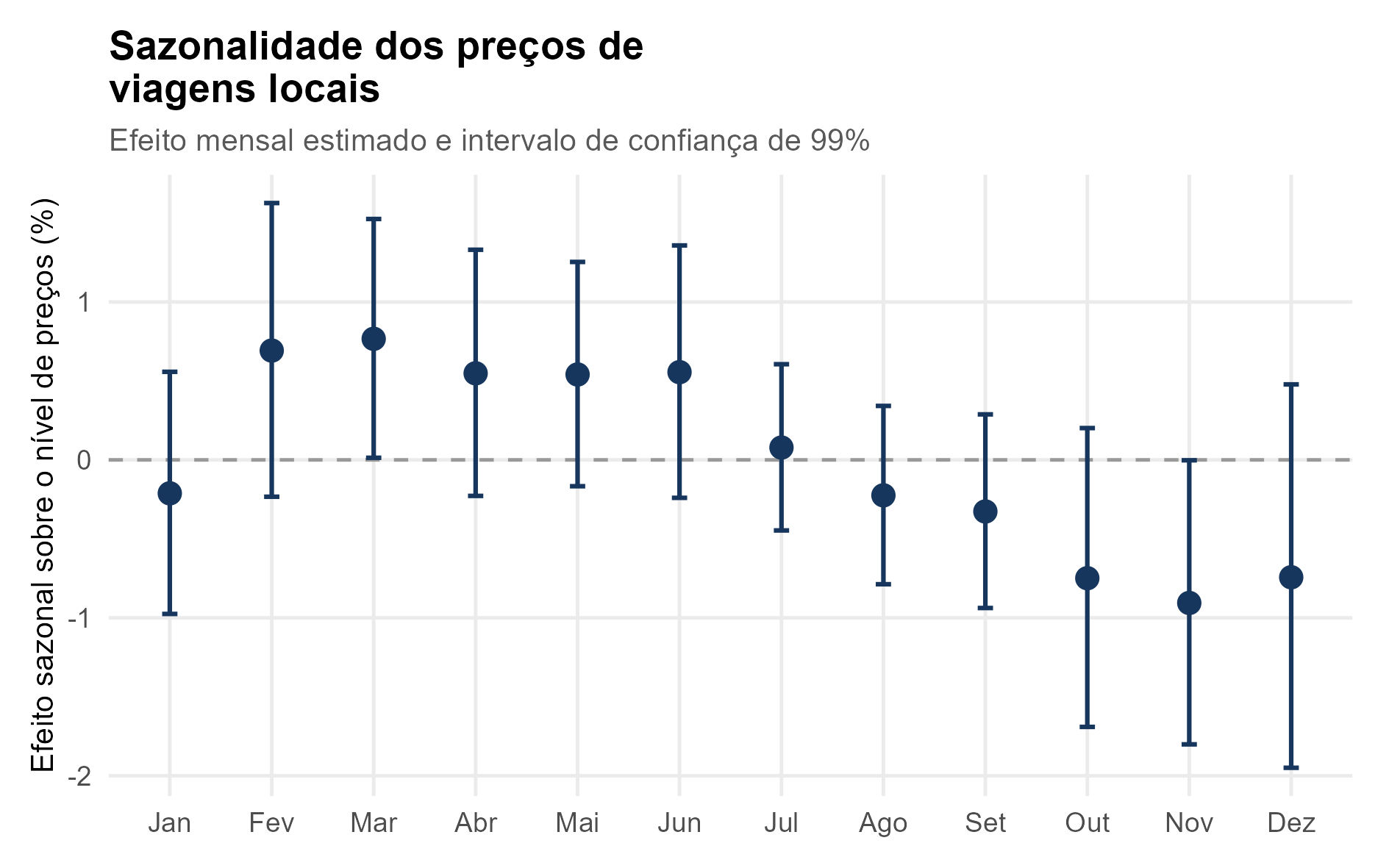 Efeito sazonal mensal dos deslocamentos locais com intervalos de confiança de 99%