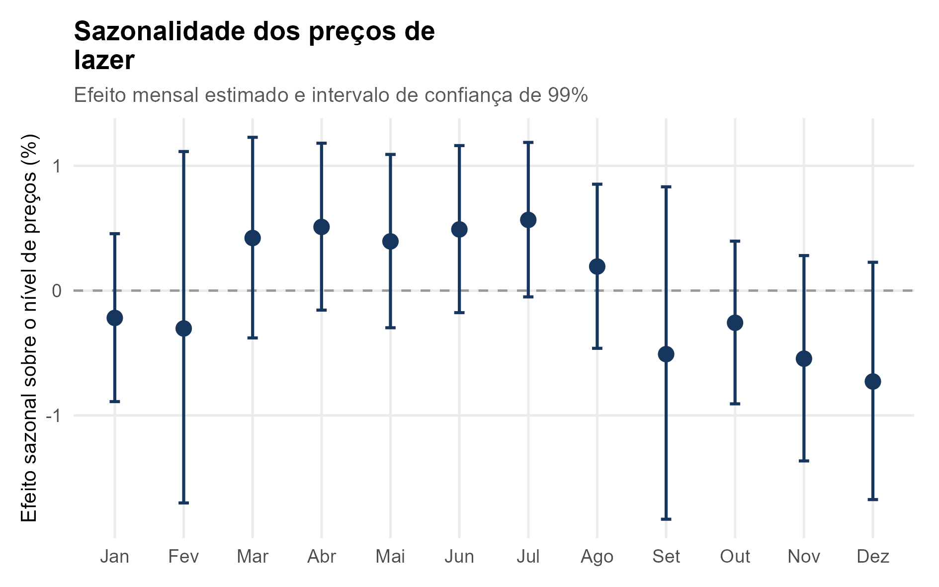 Efeito sazonal mensal do lazer com intervalos de confiança de 99%
