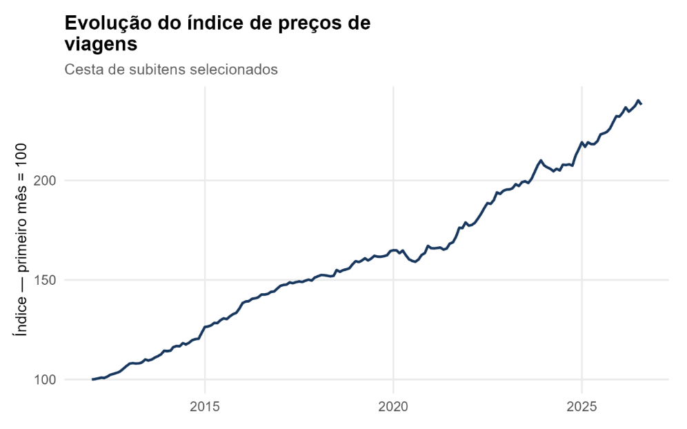 Evolução do índice de preços da cesta de viagens e férias