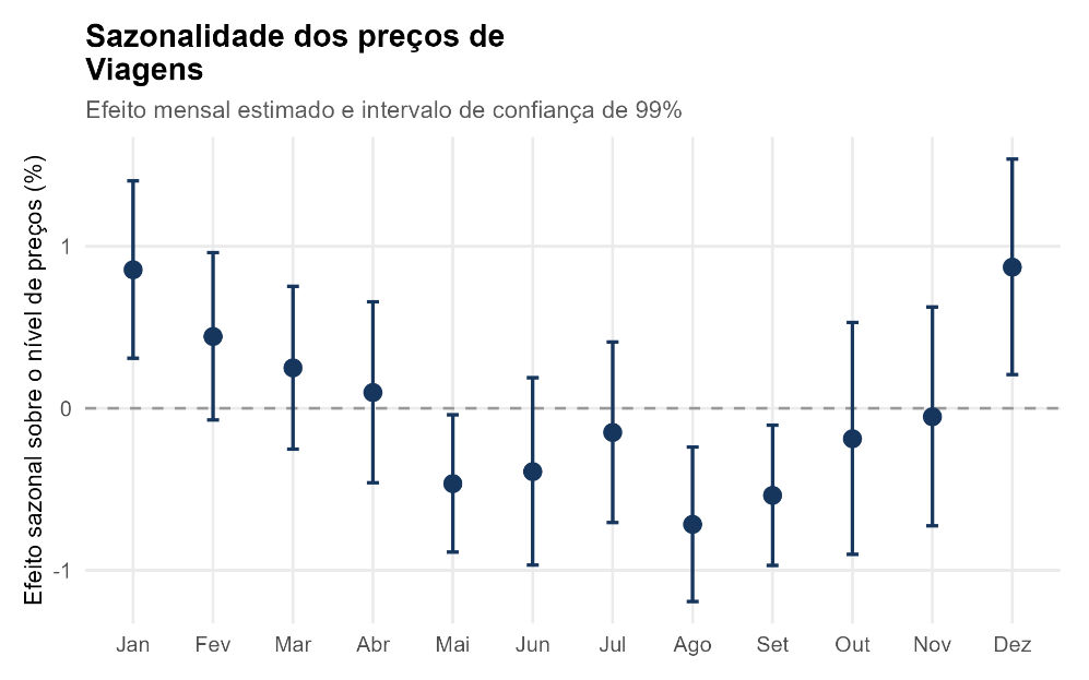 Efeito sazonal mensal da cesta de viagens e férias com intervalos de confiança de 99%
