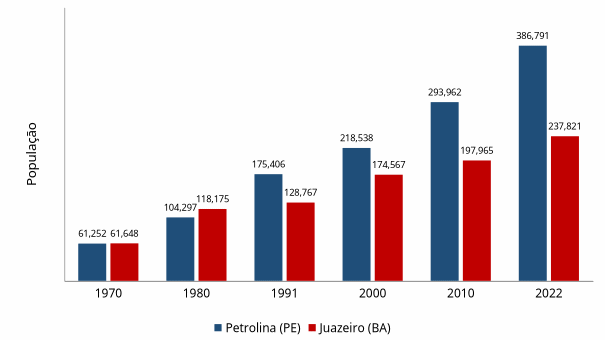 Figura 1 – População de Petrolina (PE) e Juazeiro
(BA)