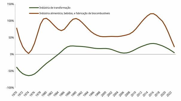 Figura 11 – Diferença percentual do valor bruto da produção
entre Petrolina e Juazeiro por segmento industrial