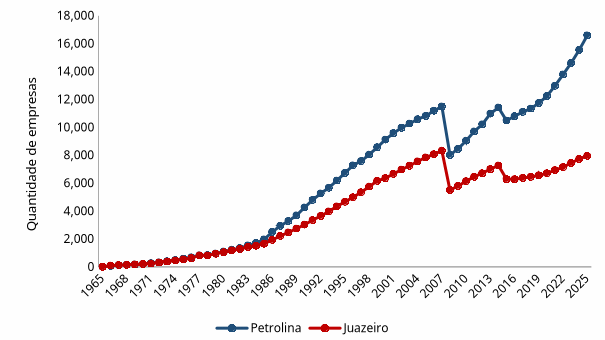 Figura 3 – Quantidade de empresas ativas por ano em Petrolina
e Juazeiro